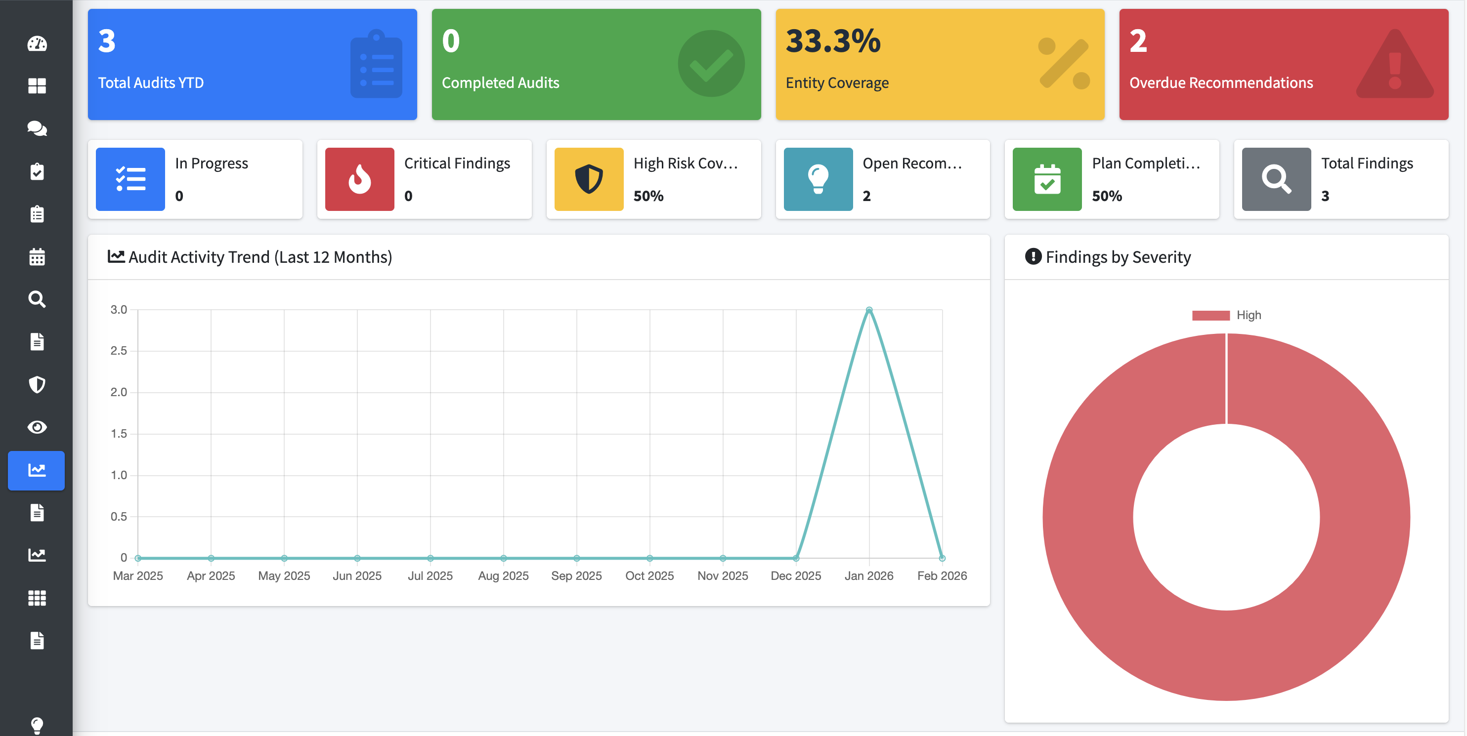 VeriGovern Executive Dashboard — Governance performance metrics, control assurance trends, and risk visibility